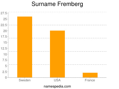 Surname Fremberg