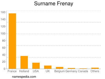 Surname Frenay