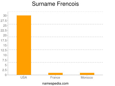 Surname Frencois