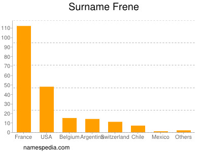 Surname Frene
