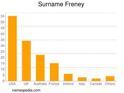 Surname Freney