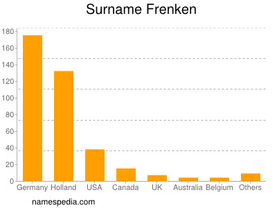 Surname Frenken