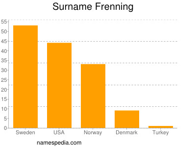 Surname Frenning