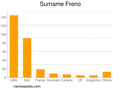 Surname Freno