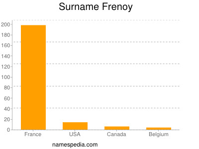 Surname Frenoy