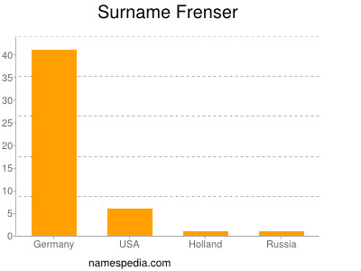 Surname Frenser