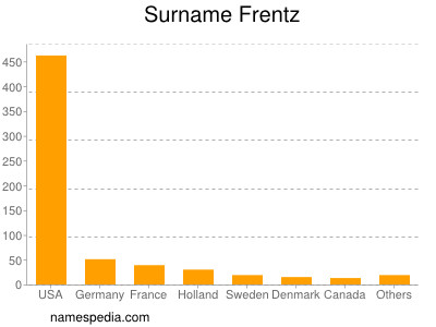 Surname Frentz