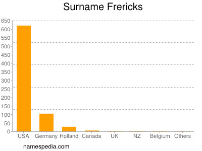 Surname Frericks