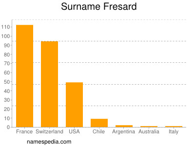 Surname Fresard