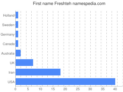 Given name Freshteh