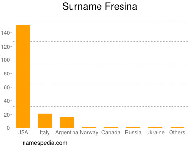 Surname Fresina