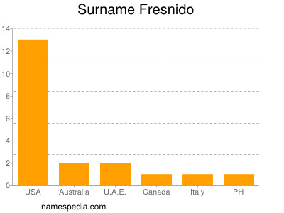 Surname Fresnido