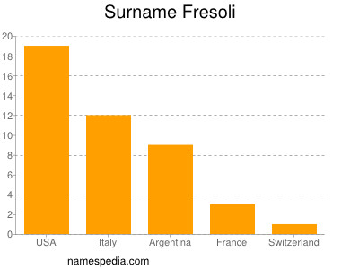 Surname Fresoli