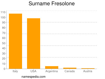 Surname Fresolone