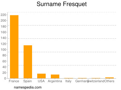 Surname Fresquet