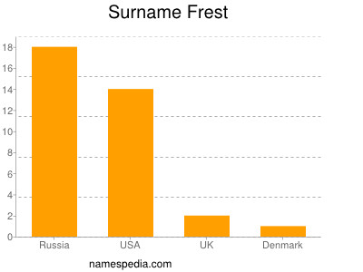 Surname Frest