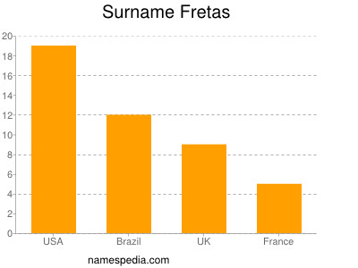 Surname Fretas