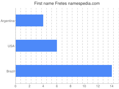 Given name Fretes