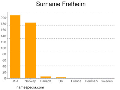 Surname Fretheim