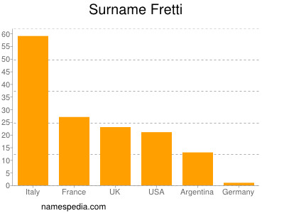 Surname Fretti