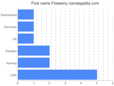 Given name Freweiny