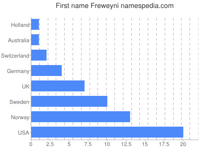 Given name Freweyni