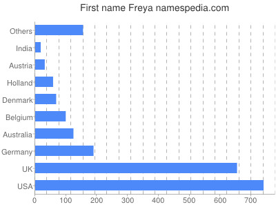 Given name Freya
