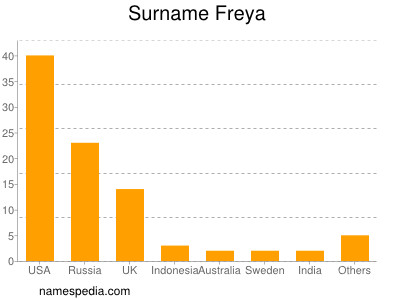 Surname Freya