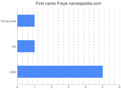 Given name Freye