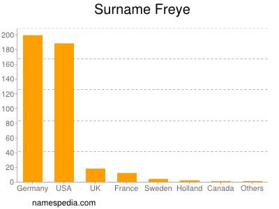 Surname Freye