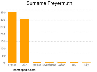 Surname Freyermuth