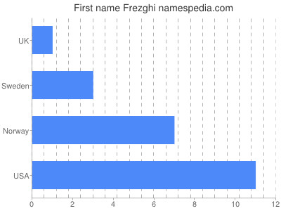 Given name Frezghi