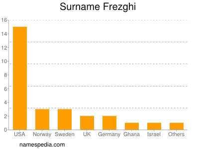 Surname Frezghi