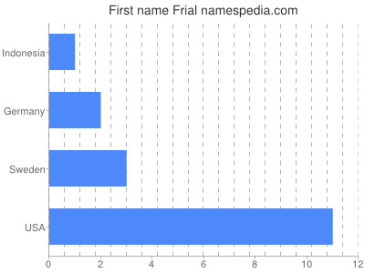 Given name Frial