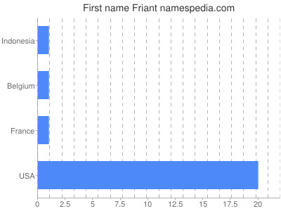 Given name Friant