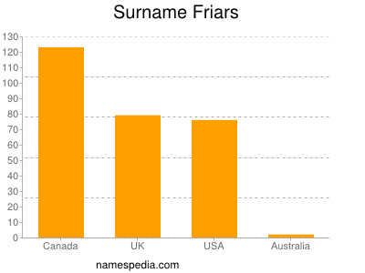 Surname Friars