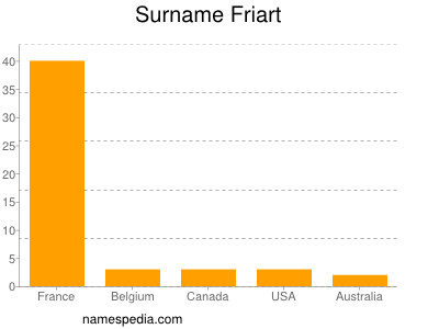 Surname Friart
