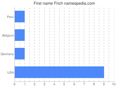 Given name Frich