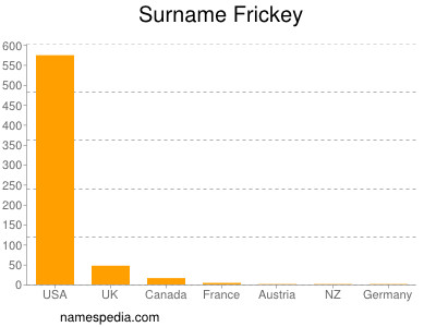 Surname Frickey