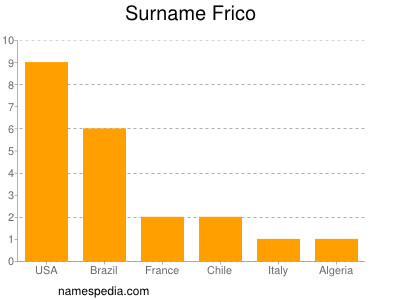 Surname Frico