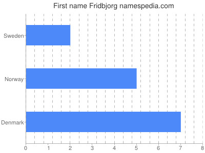 Given name Fridbjorg
