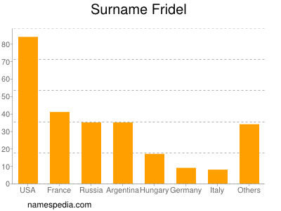 Surname Fridel