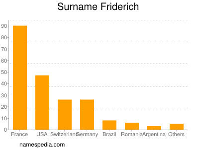 Surname Friderich