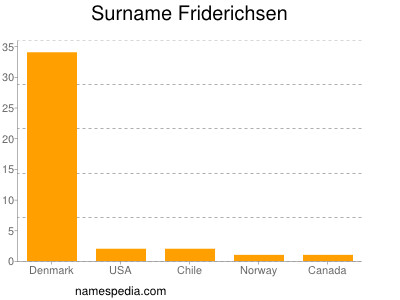 Surname Friderichsen