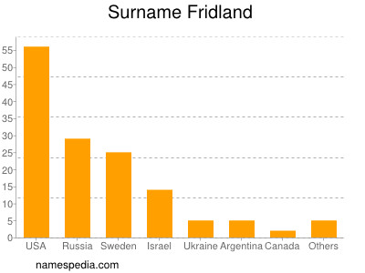 Surname Fridland