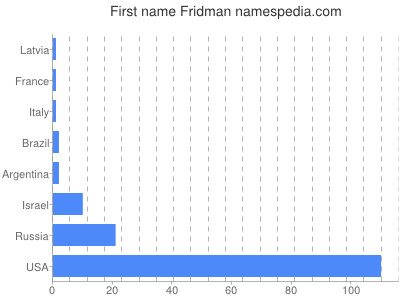 Given name Fridman