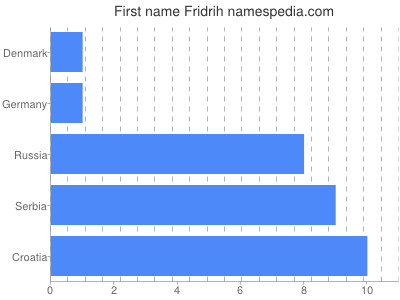 Given name Fridrih