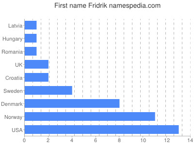 Given name Fridrik
