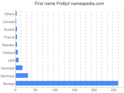 Given name Fridtjof