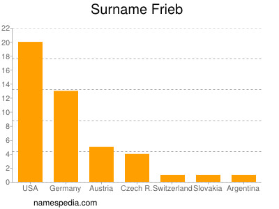 Surname Frieb